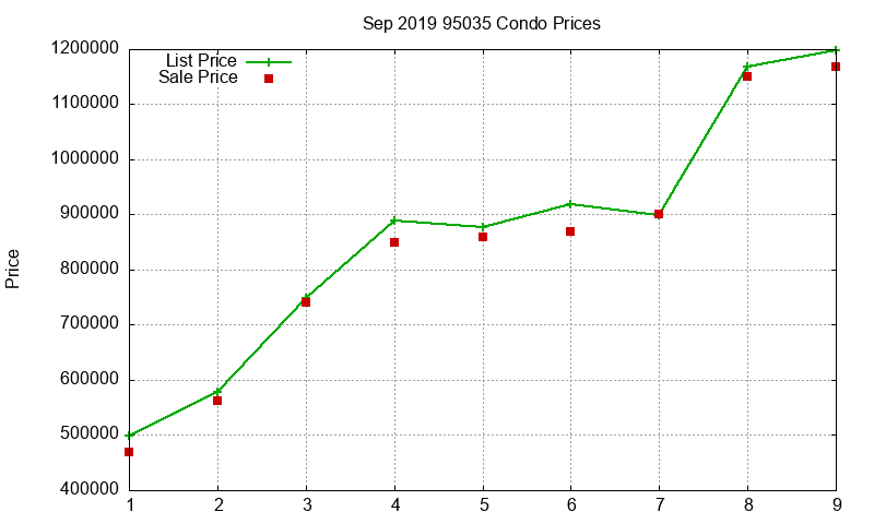95035 Condos Just Sold 2019-09