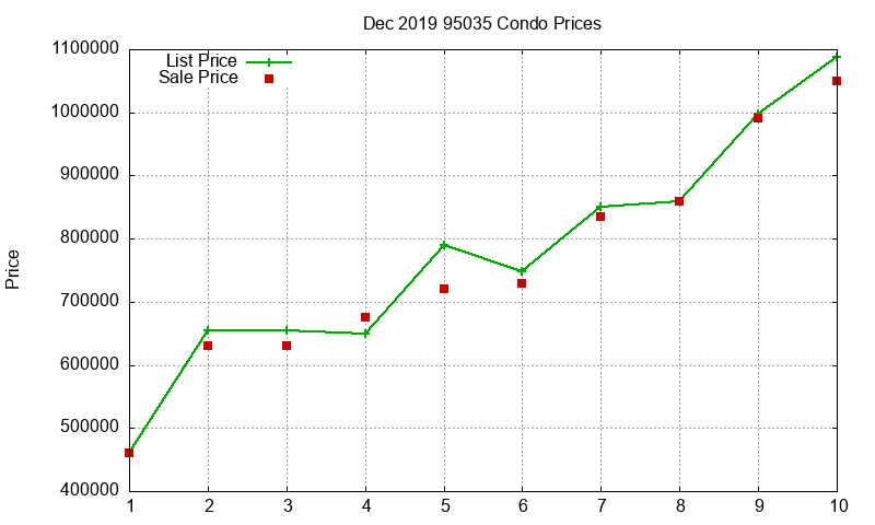 95035 Condos Just Sold 2019-12 95035 Condos Just Sold 2019-12