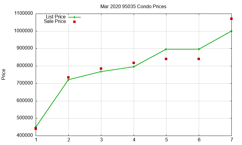 95035 Condos Just Sold 2020-03
