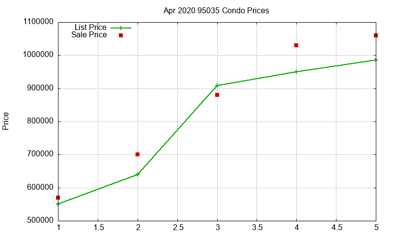 95035 Condos Just Sold 2020-04