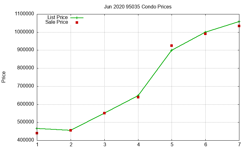 95035 Condos Just Sold 2020-06 95035 Condos Just Sold 2020-06