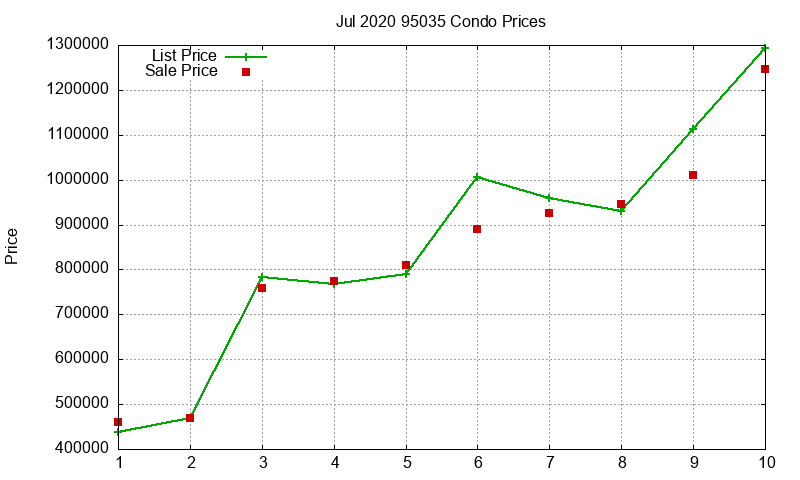 95035 Condos Just Sold 2020-07 95035 Condos Just Sold 2020-07
