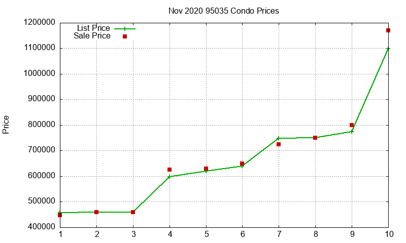 95035 Condos Just Sold 2020-11 95035 Condos Just Sold 2020-11