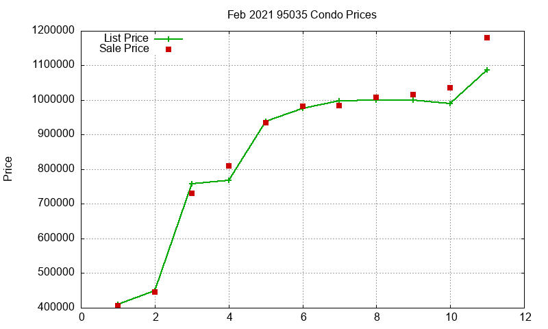 95035 Condos Just Sold 2021-02 95035 Condos Just Sold 2021-02