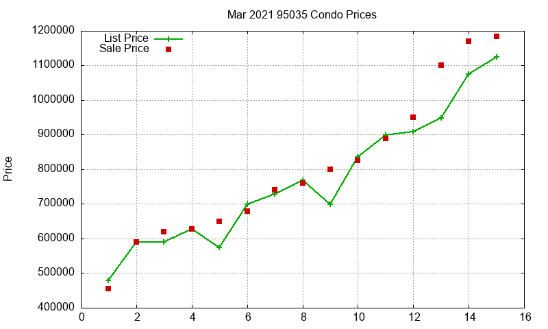95035 Condos Just Sold 2021-03