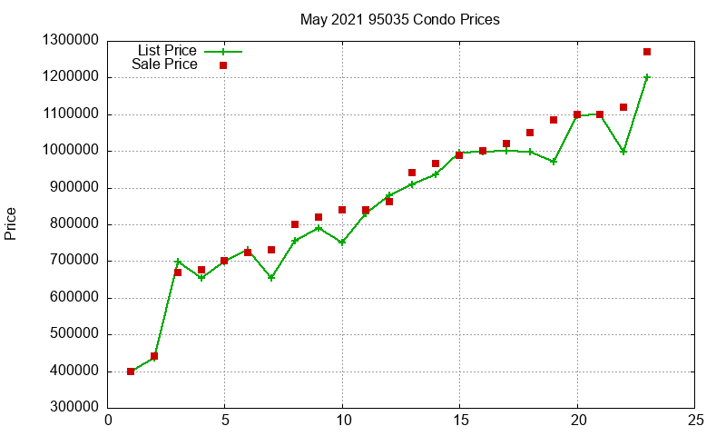 95035 Condos Just Sold 2021-05