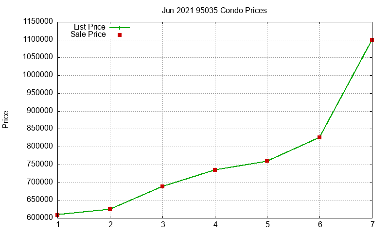 95035 Condos Just Sold 2021-06 95035 Condos Just Sold 2021-06