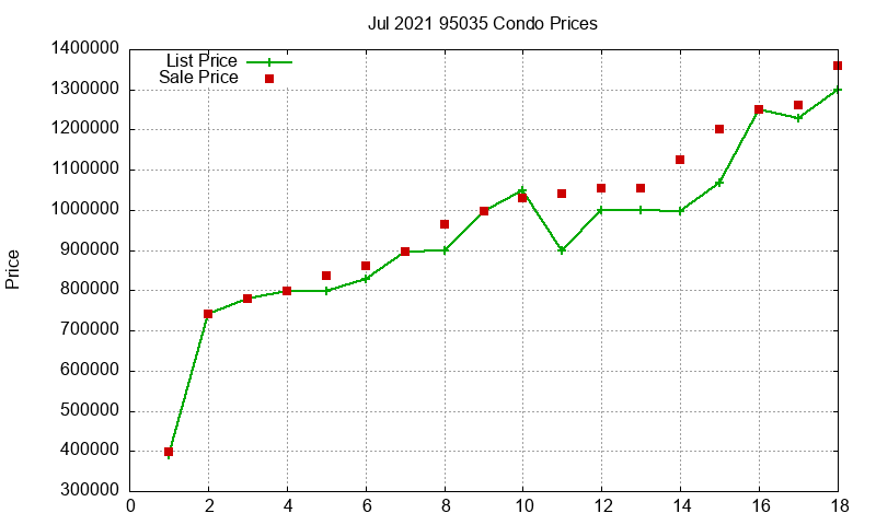 95035 Condos Just Sold 2021-07 95035 Condos Just Sold 2021-07