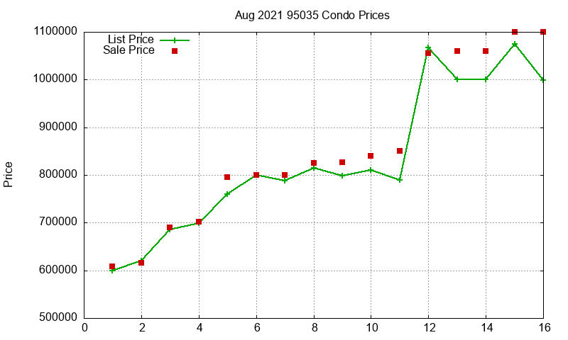 95035 Condos Just Sold 2021-08 95035 Condos Just Sold 2021-08