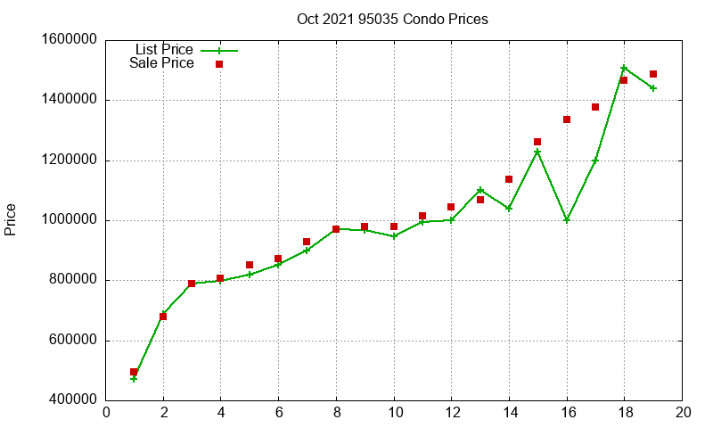 95035 Condos Just Sold 2021-10