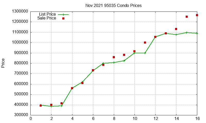 95035 Condos Just Sold 2021-11 95035 Condos Just Sold 2021-11