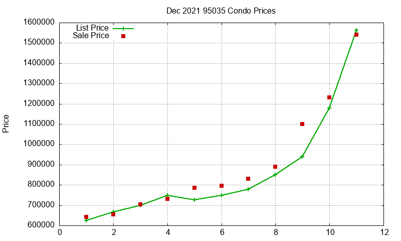 95035 Condos Just Sold 2021-12 95035 Condos Just Sold 2021-12