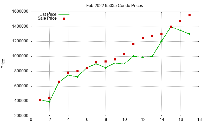 95035 Condos Just Sold 2022-02 95035 Condos Just Sold 2022-02
