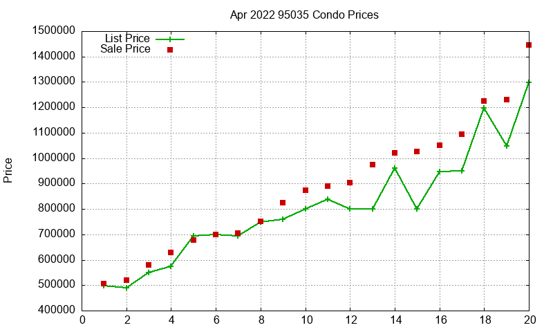 95035 Condos Just Sold 2022-04 95035 Condos Just Sold 2022-04