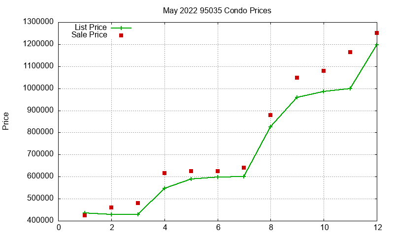 95035 Condos Just Sold 2022-05 95035 Condos Just Sold 2022-05