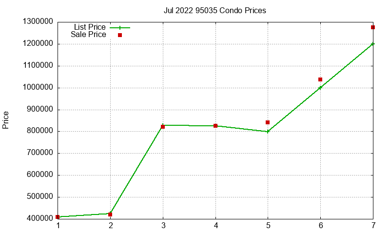 95035 Condos Just Sold 2022-07