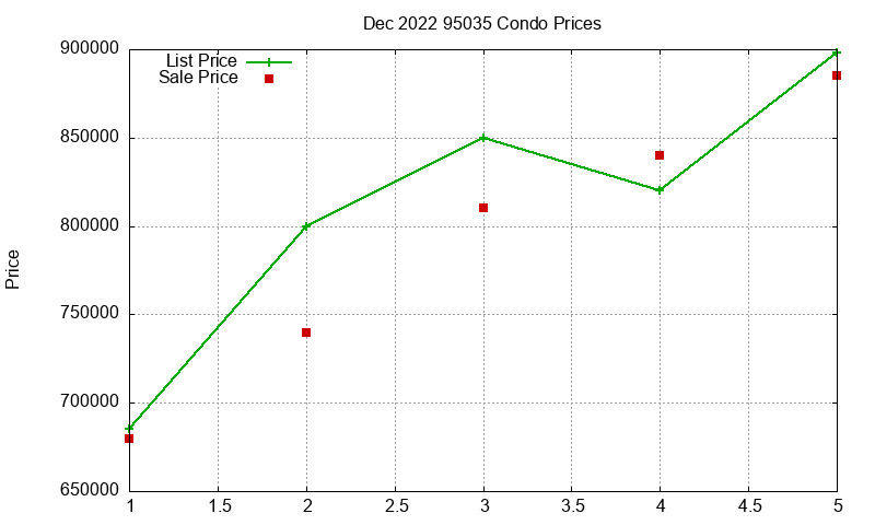 95035 Condos Just Sold 2022-12 95035 Condos Just Sold 2022-12