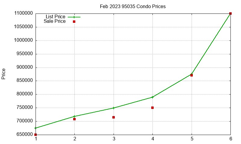 95035 Condos Just Sold 2023-02 95035 Condos Just Sold 2023-02