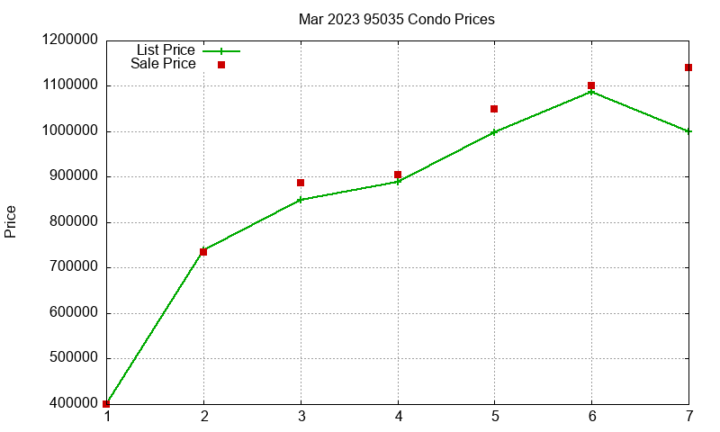 95035 Condos Just Sold 2023-03