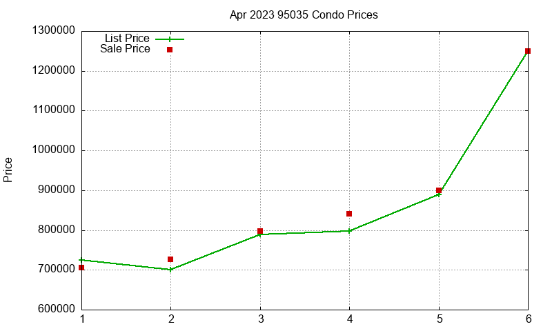 95035 Condos Just Sold 2023-04 95035 Condos Just Sold 2023-04
