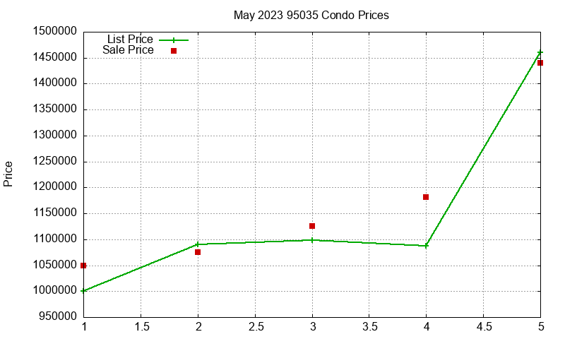 95035 Condos Just Sold 2023-05 95035 Condos Just Sold 2023-05