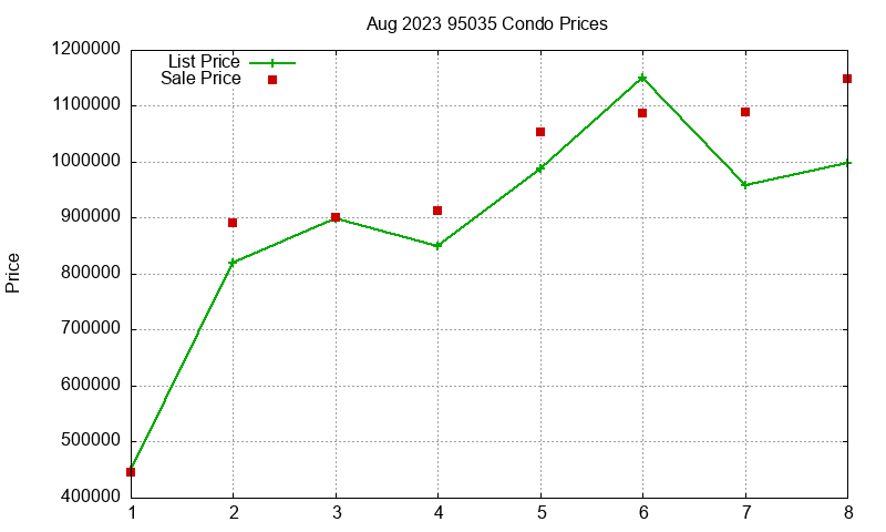 95035 Condos Just Sold 2023-08