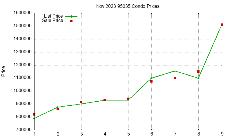 95035 Condos Just Sold 2023-11