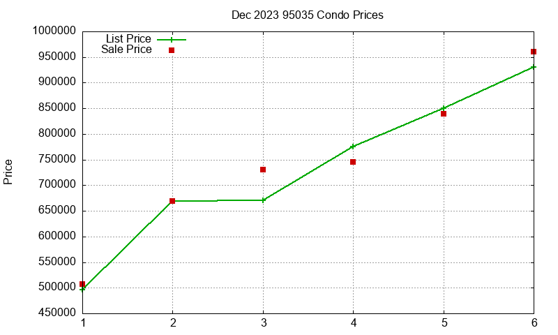 95035 Condos Just Sold 2023-12