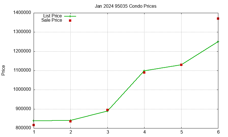 95035 Condos Just Sold 2024-01 95035 Condos Just Sold 2024-01