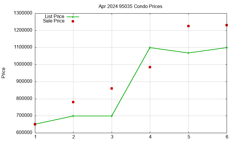 95035 Condos Just Sold 2024-04