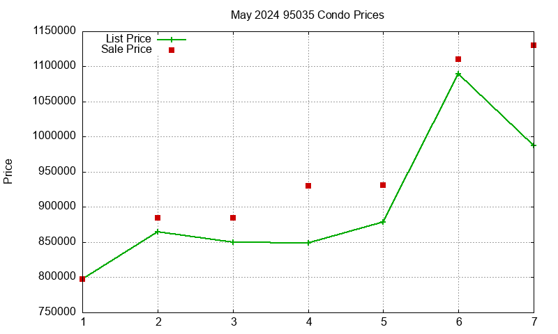 95035 Condos Just Sold 2024-05
