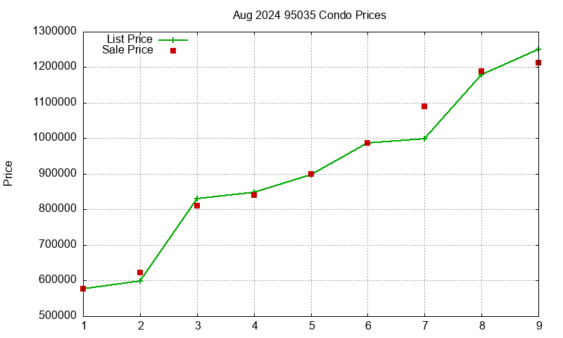 95035 Condos Just Sold 2024-08