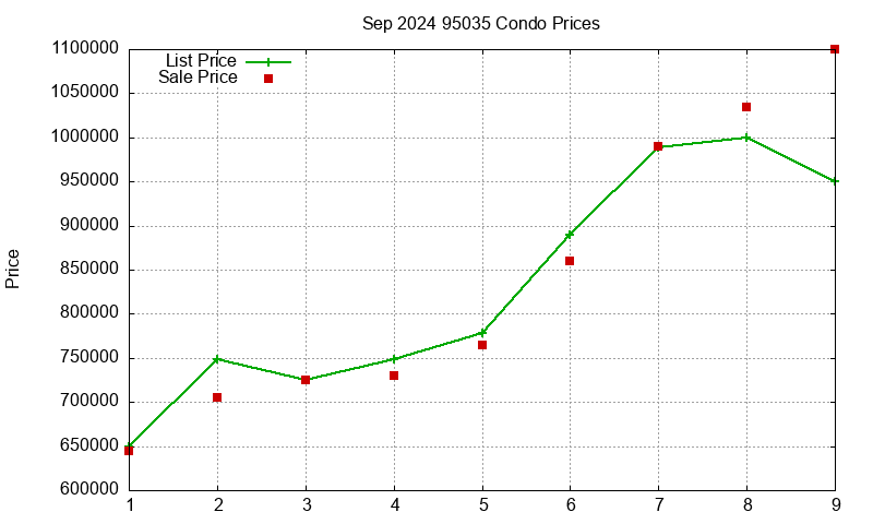 95035 Condos Just Sold 2024-09