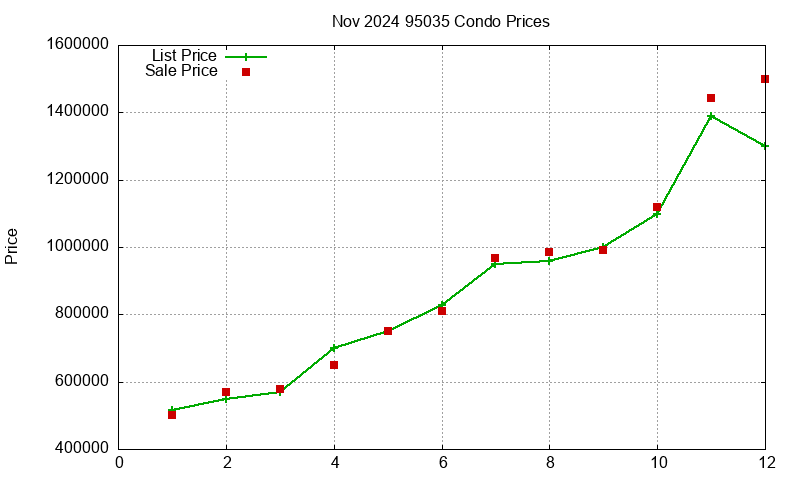 95035 Condos Just Sold 2024-11