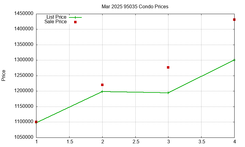 95035 Condos Just Sold 2025-03