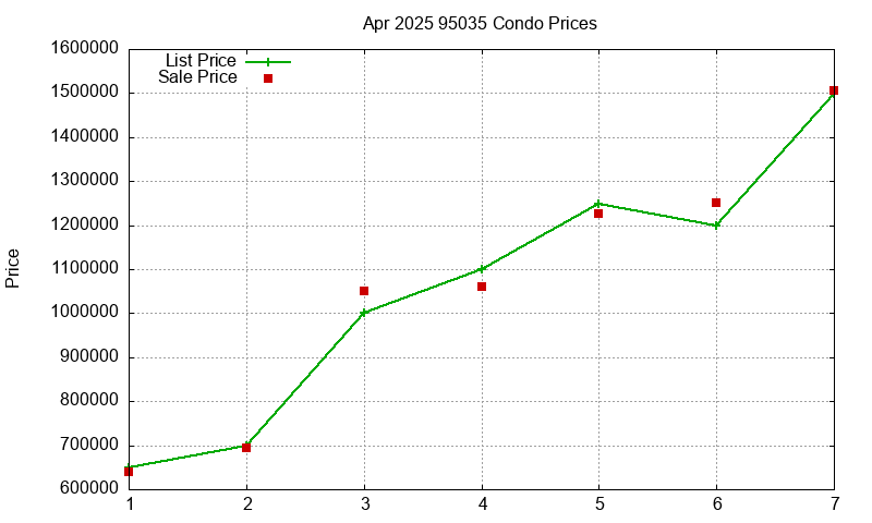 95035 Condos Just Sold 2025-04