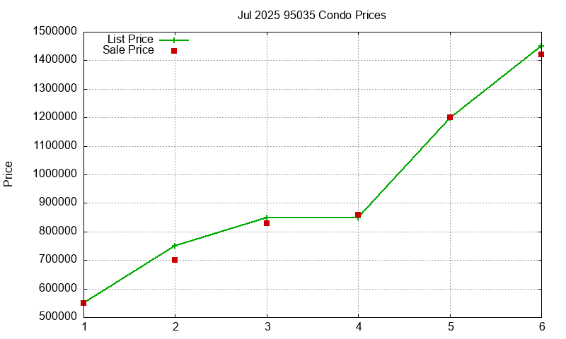 95035 Condos Just Sold 2025-07