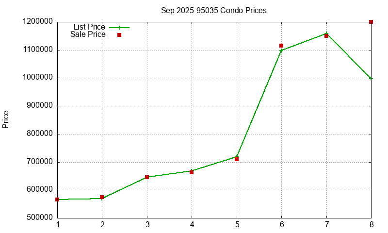 95035 Condos Just Sold 2025-09