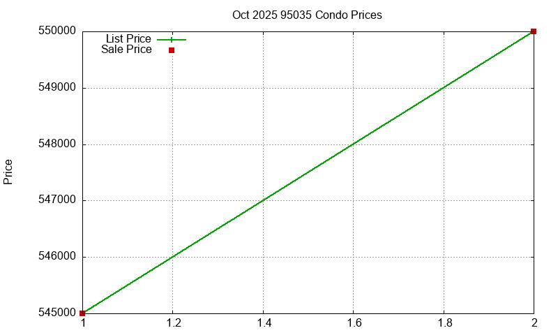 95035 Condos Just Sold 2025-10
