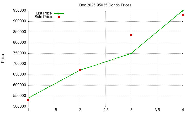 95035 Condos Just Sold 2025-12