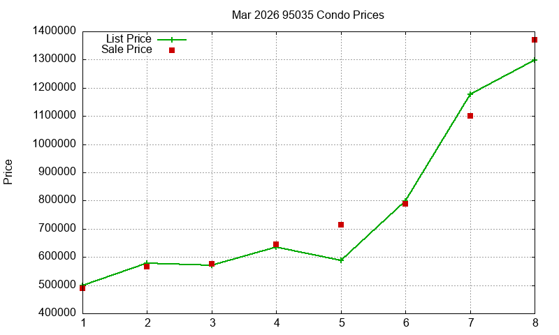 95035 Condos Just Sold 2026-03