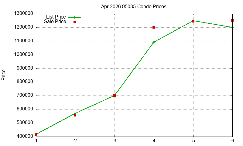 95035 Condos Just Sold 2026-04