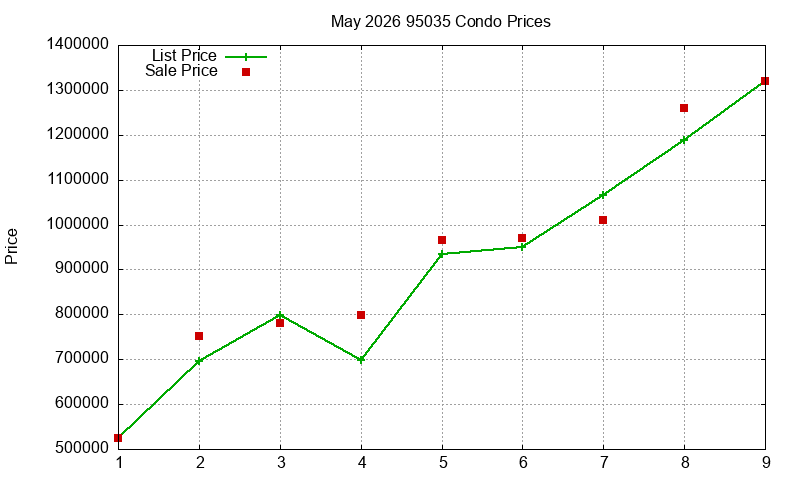 95035 Condos Just Sold 2026-05