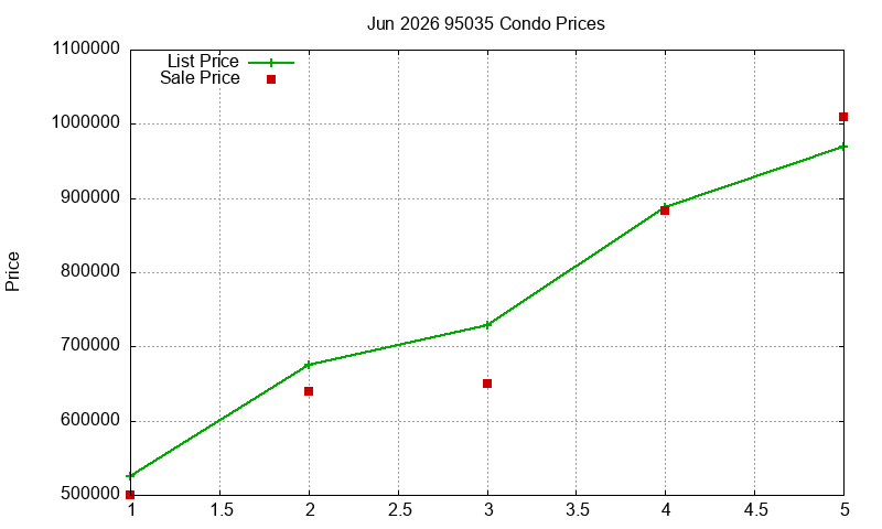 95035 Condos Just Sold 2026-06