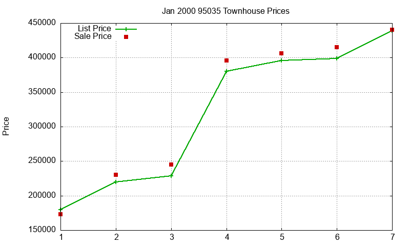 95035 Townhouses Just Sold 2000-01 95035 Townhouses Just Sold 2000-01