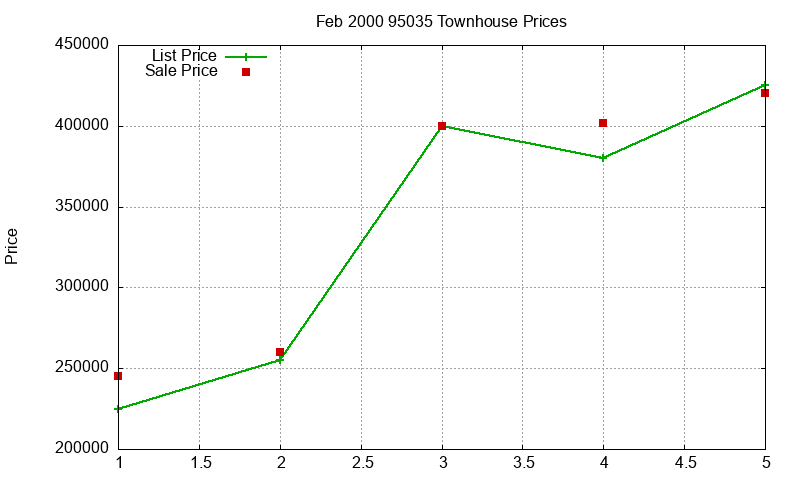 95035 Townhouses Just Sold 2000-02 95035 Townhouses Just Sold 2000-02