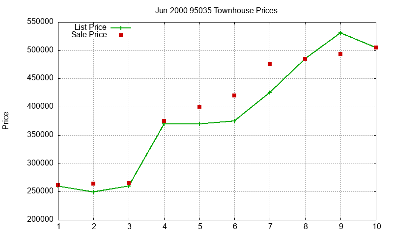 95035 Townhouses Just Sold 2000-06 95035 Townhouses Just Sold 2000-06