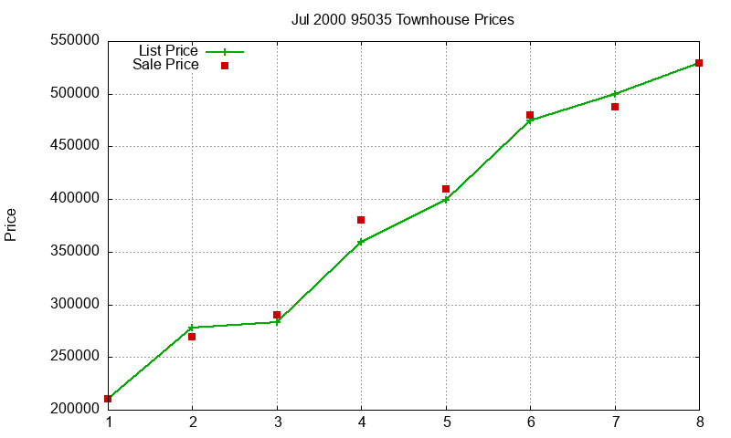 95035 Townhouses Just Sold 2000-07 95035 Townhouses Just Sold 2000-07