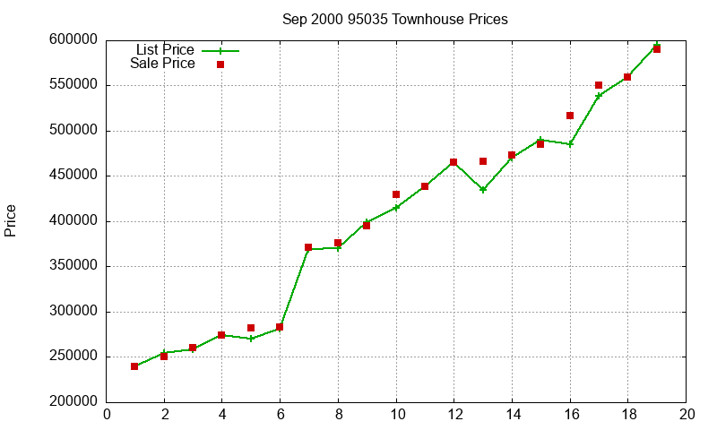 95035 Townhouses Just Sold 2000-09