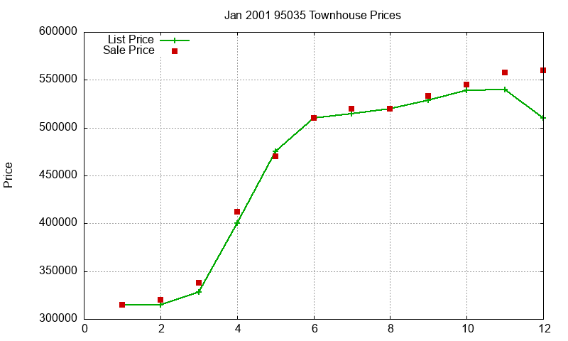 95035 Townhouses Just Sold 2001-01 95035 Townhouses Just Sold 2001-01